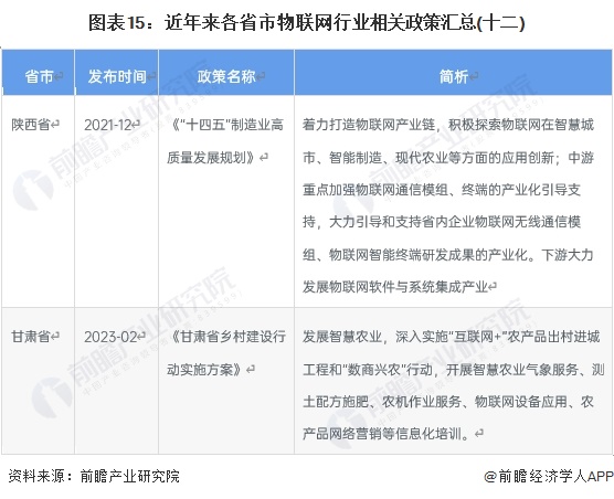 图表15：近年来各省市物联网行业相关政策汇总(十二)