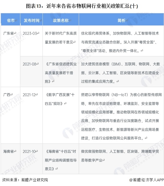 图表13：近年来各省市物联网行业相关政策汇总(十)