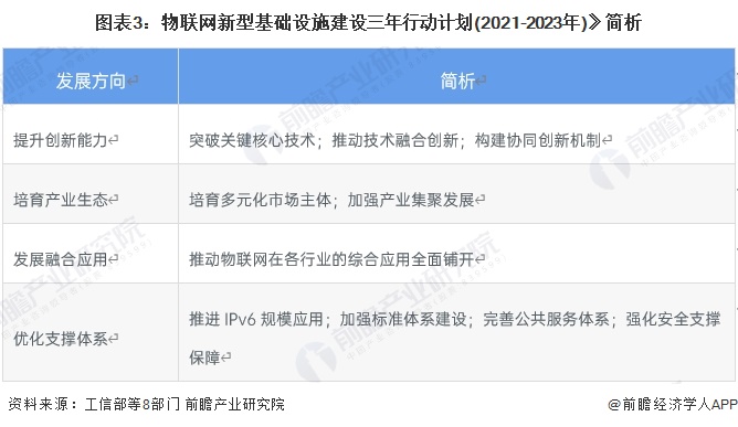 图表3：物联网新型基础设施建设三年行动妄想(2021-2023年)》简析