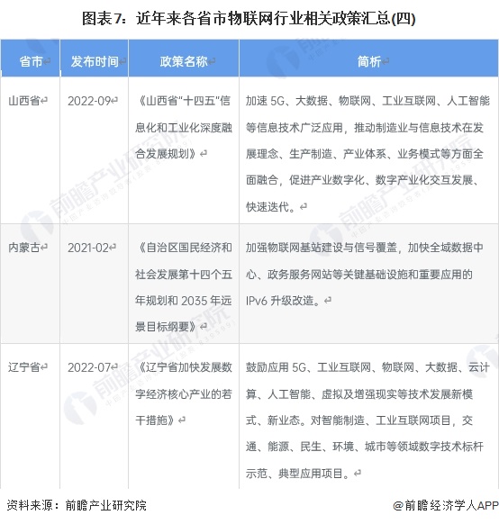 图表7：近年来各省市物联网行业相关政策汇总(四)