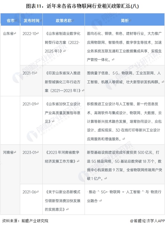 图表11：近年来各省市物联网行业相关政策汇总(八)