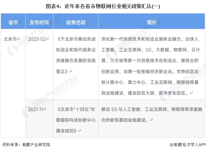 图表4：近年来各省市物联网行业相关政策汇总(一)