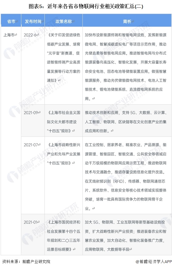 图表5：近年来各省市物联网行业相关政策汇总(二)