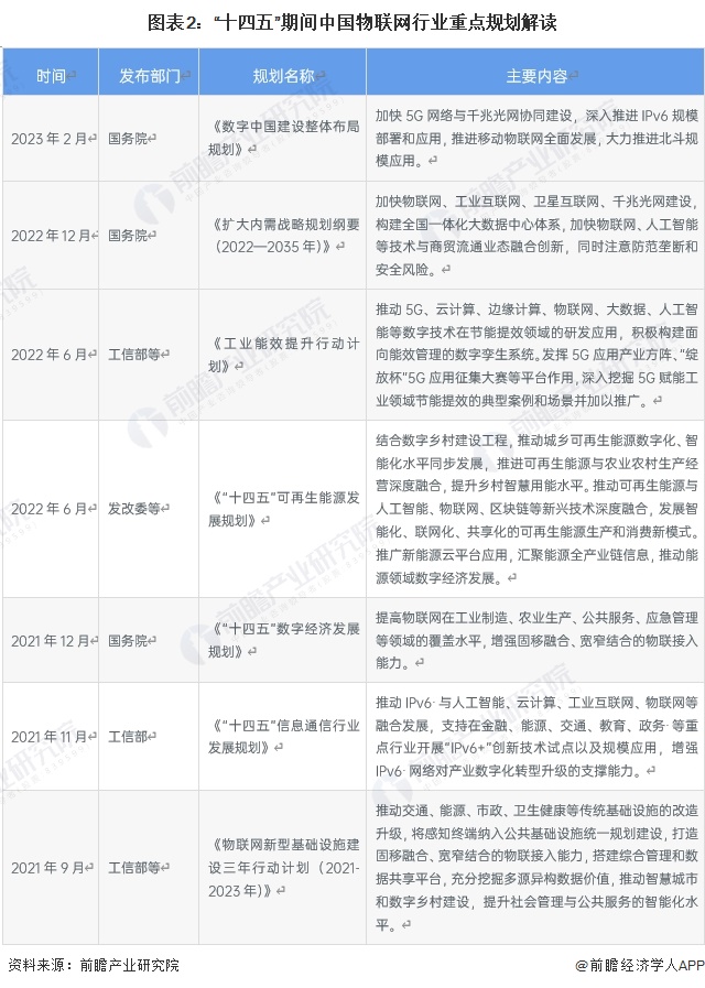 图表2：“十四五”时代中国物联网行业重点妄想解读