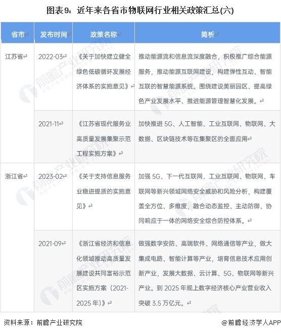 图表9：近年来各省市物联网行业相关政策汇总(六)