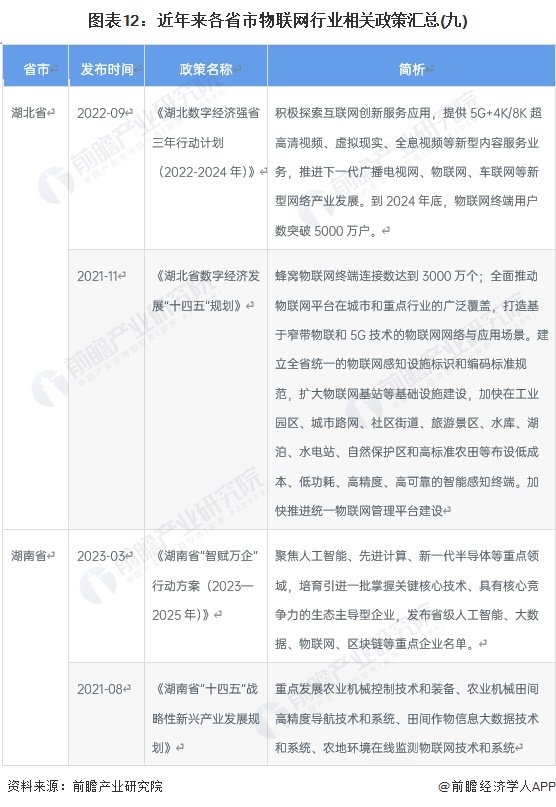 图表12：近年来各省市物联网行业相关政策汇总(九)